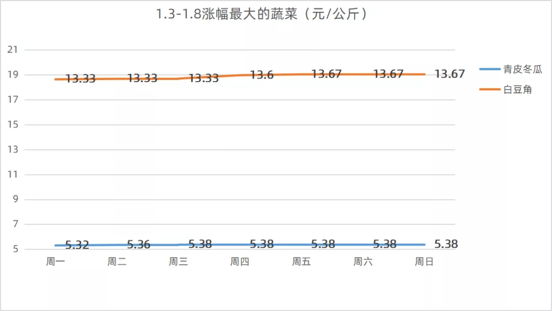 菜篮子价格1.3-1.9:少部分蔬菜价格上涨,其他品种价格维稳