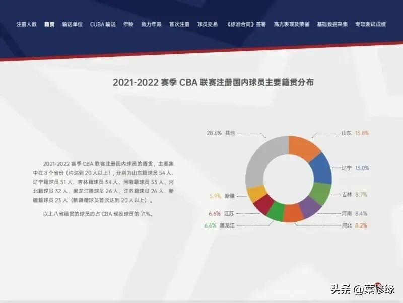 cba本省最多的球员是哪个队(CBA山东籍球员54人，数量全联盟第一，今后还会越来越多)