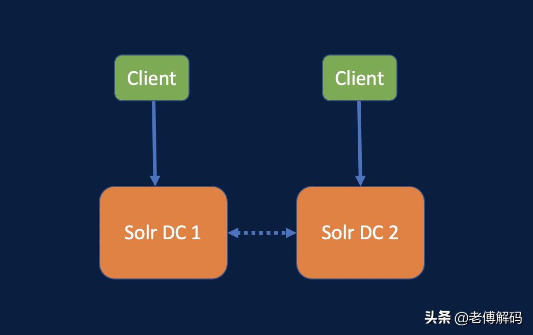 Solr 中的跨数据中心复制