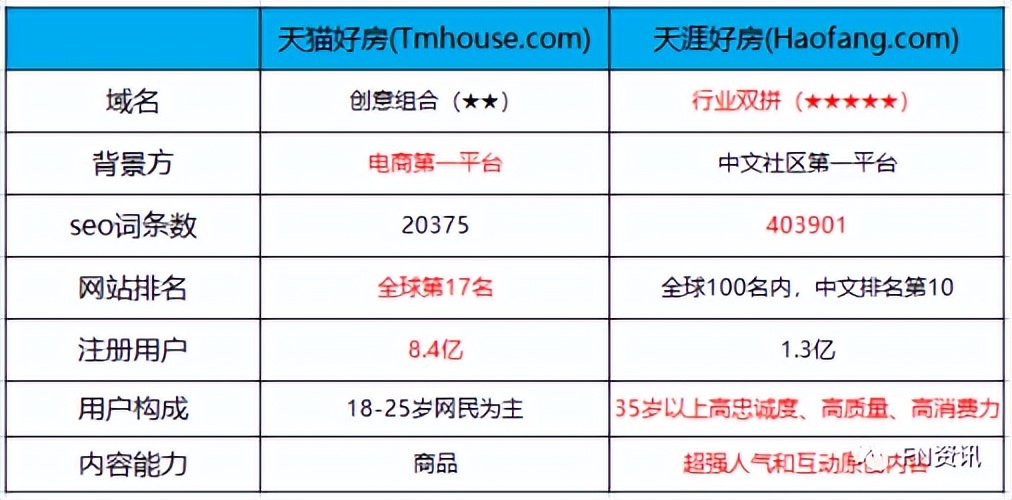 天涯好房“叫板”天猫好房，这一局，天涯完胜