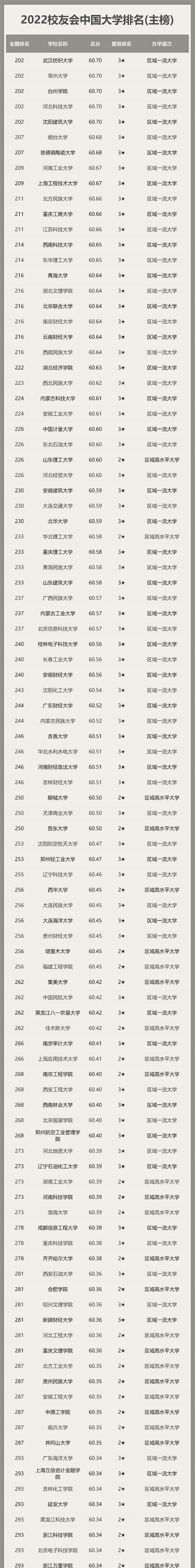 2022校友会排行榜，5所985未进主榜前40名，北京科技大学实力抢镜