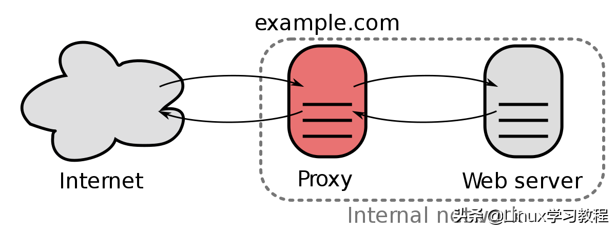 代理器（Linux上使用tinyproxy快速搭建HTTP）