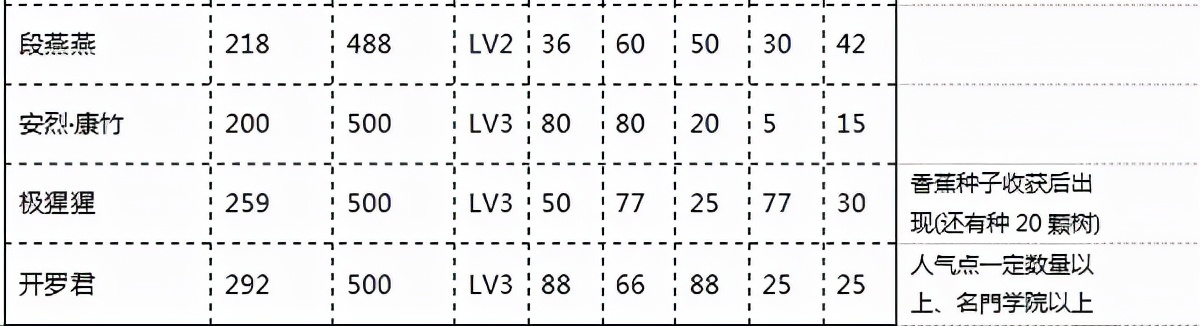 口袋学院物语2老师选择推荐
