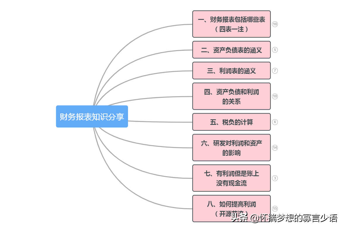企业财务报表知识汇总（建议收藏）
