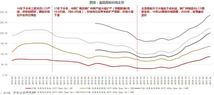 净利翻7倍！面板双雄何去何从？