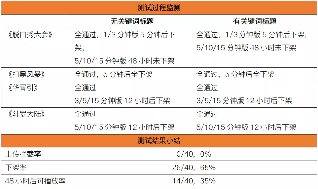 版权意识哪家强?11大中短视频平台横向测试