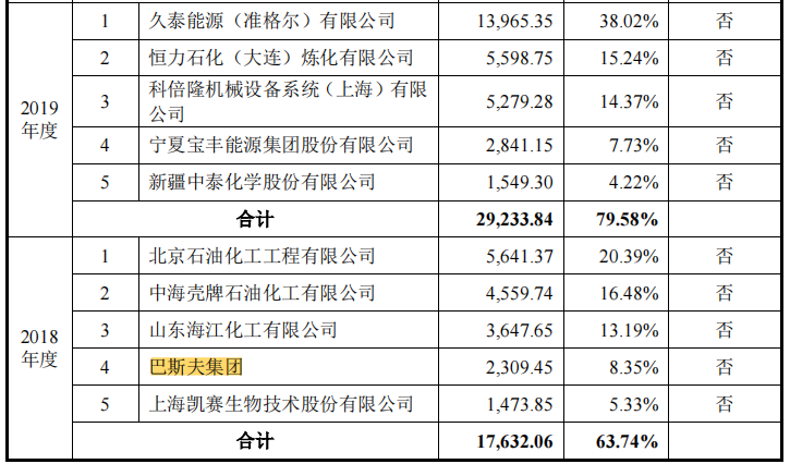 博隆技术客户集中，前五大客户变动频繁，高额理财仍募资补流