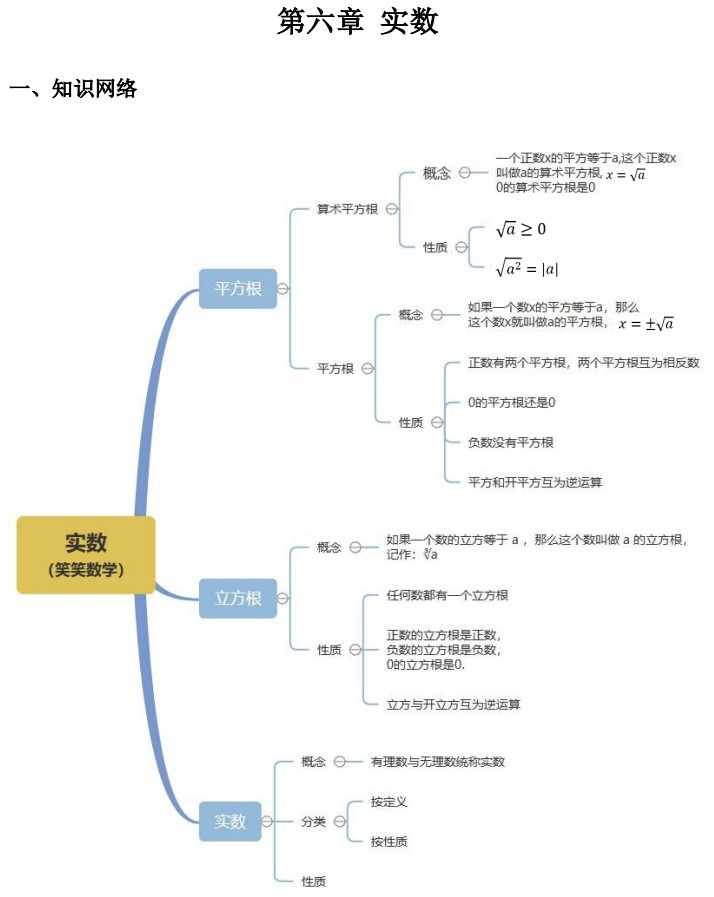 苦熬5天，整理出七年级下数学知识点思维导图+考点分析+章末练习