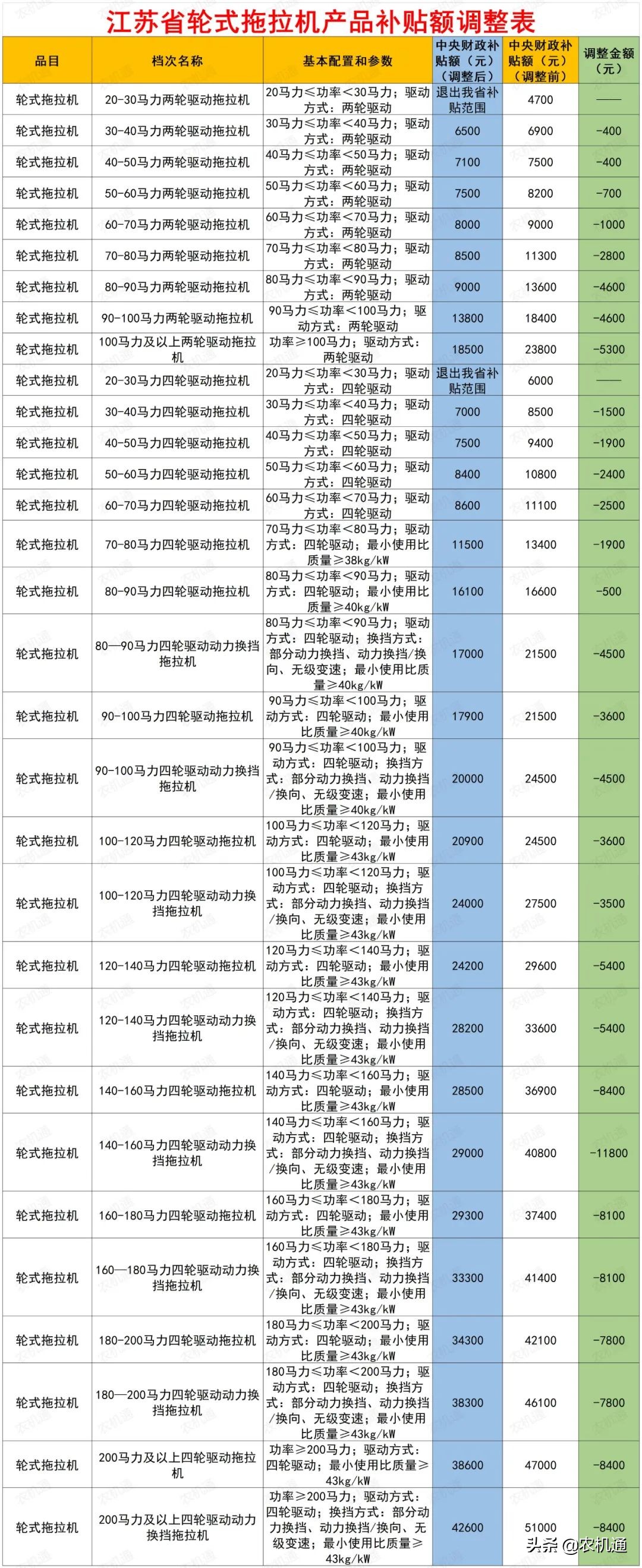 这几个省(市)拖拉机补贴额最高下调了2万多，拖拉机还值得买吗？