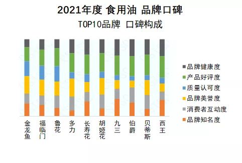 食用油品牌口碑哪家强？中国品牌口碑指数食用油年度榜单出炉