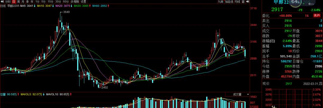 甲醇走势疲软，下跌之路还要多久？