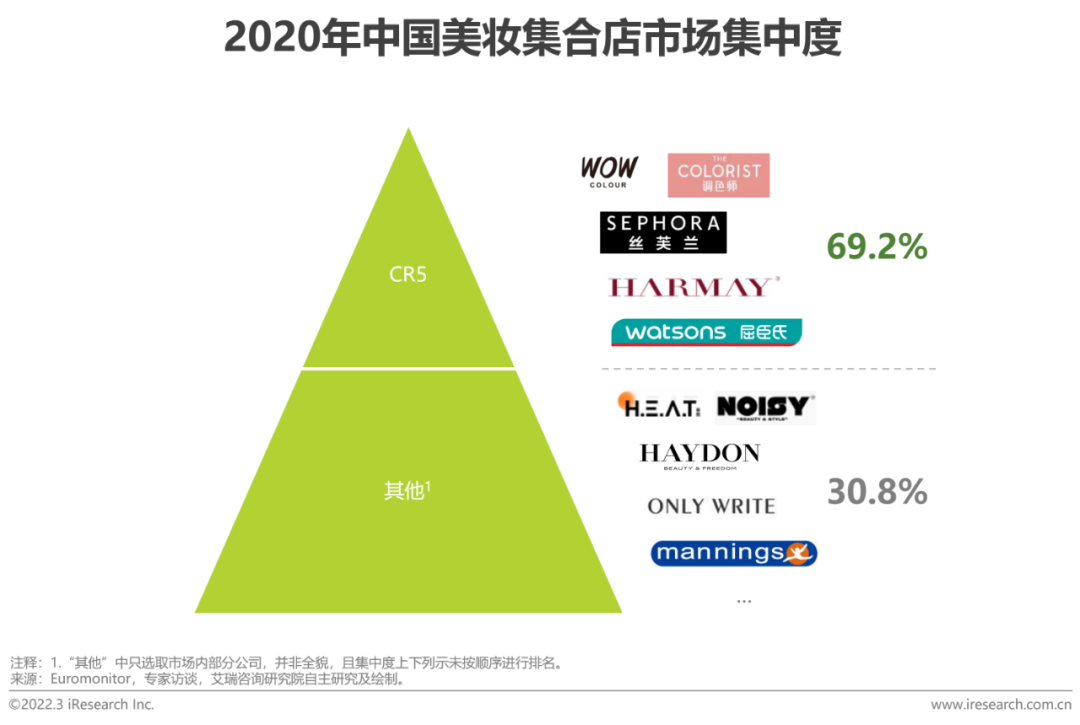 2022年中国美妆护肤品行业投资研究报告