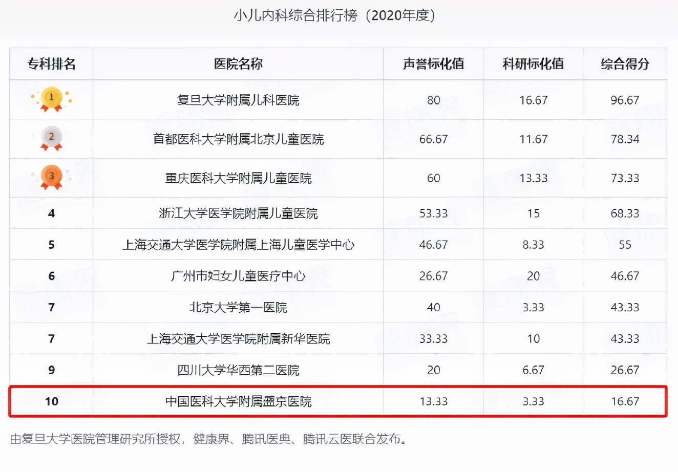 中国医院排名出炉！这所大学强势上榜，拥有2家东北“最好医院”！