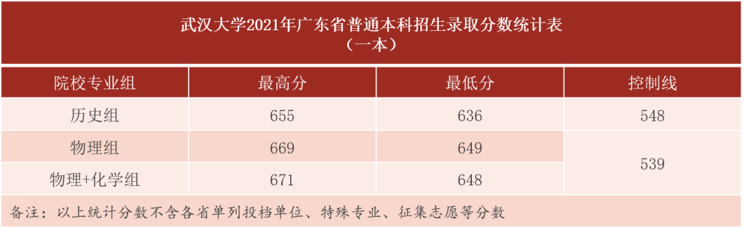 刚刚，湖北省2022高考分数线发布！多少分能上武汉大学？