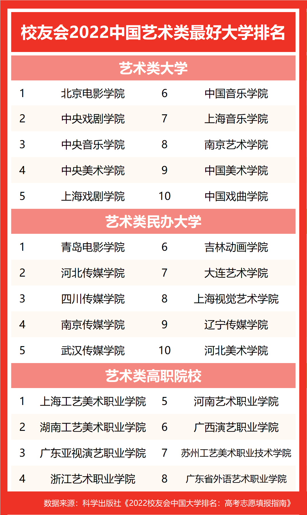 2022艺术类大学排名中国专科分数，艺术类高职院校有哪些(附2022年最新排行榜前十名单)