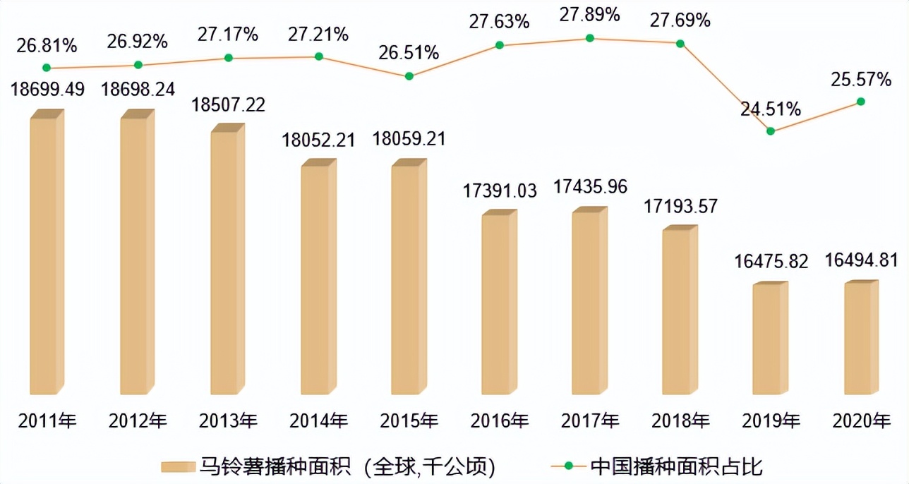 马铃薯是根还是茎（全球马铃薯产区产量和种植面积简析）