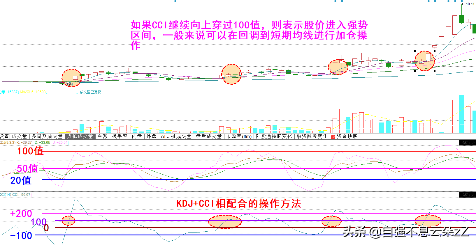 A股：kdj指标操作技巧，配合MACD,CCI,MA出现买卖信号准确率超高