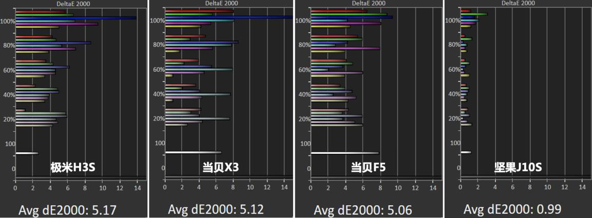 旗舰投影仪里谁是原色投影？5000价位段投影怎么选？今天告诉你