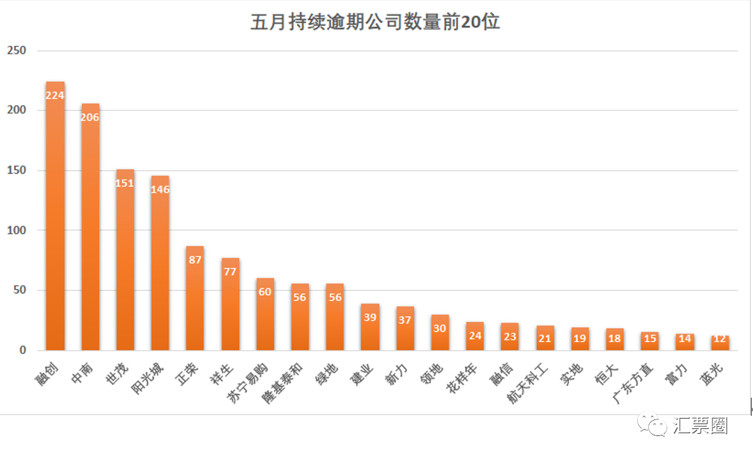 预警：官方披露截至5月持续商票逾期名单，新增包括多家央国企