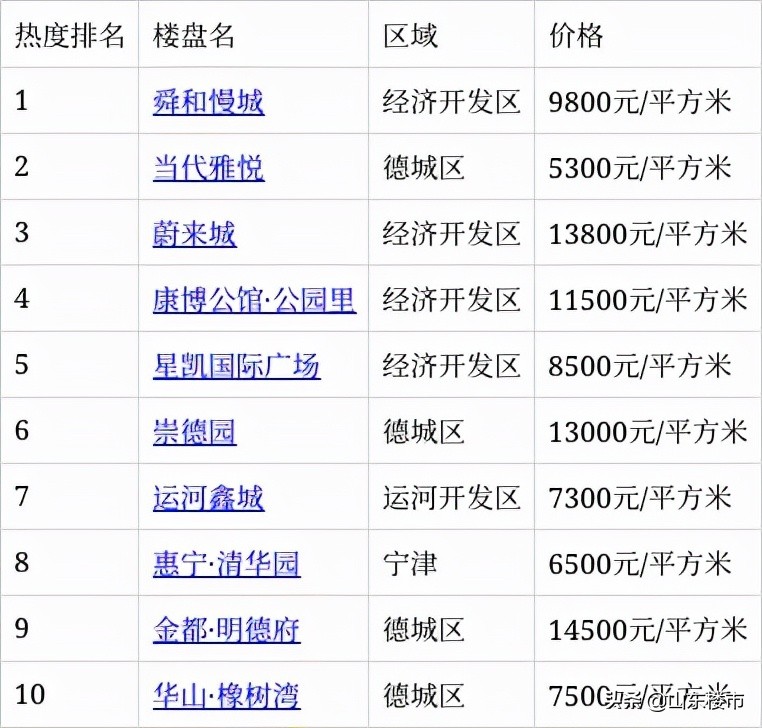 區的蔚來城,經濟開發區的康博公館·公園裡,經濟開發區的星凱國際廣場