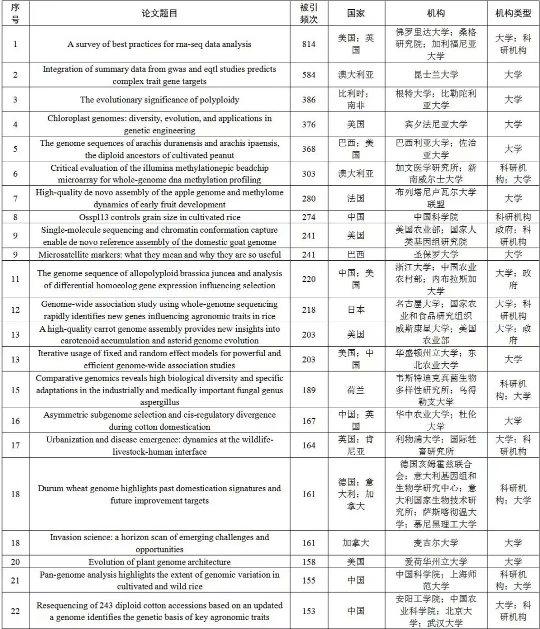 厉害！2021全球农业基因与遗传学高产作者及高质量论文排名公布，四川农业大学以11位高产作者居中国机构榜首