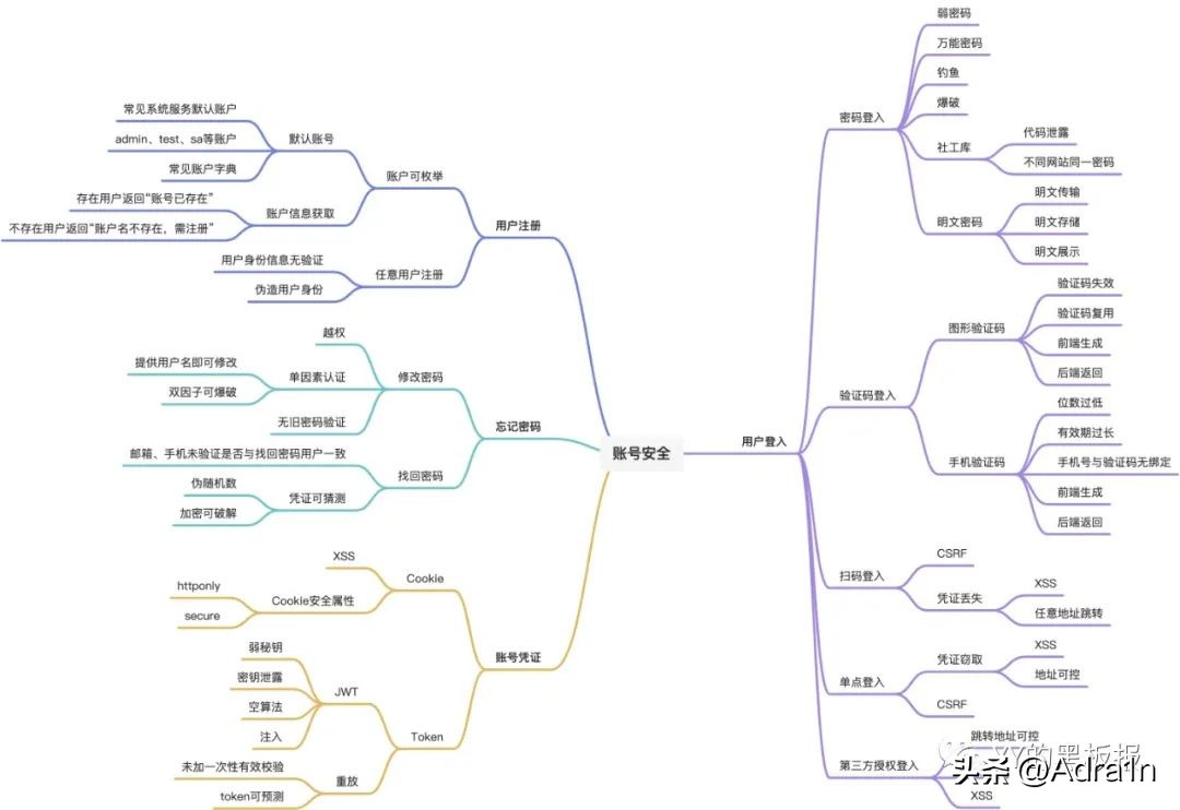 账号安全思维导图
