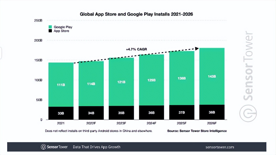 2022~2026年全球移动应用市场预测报告：预计超2330亿美元