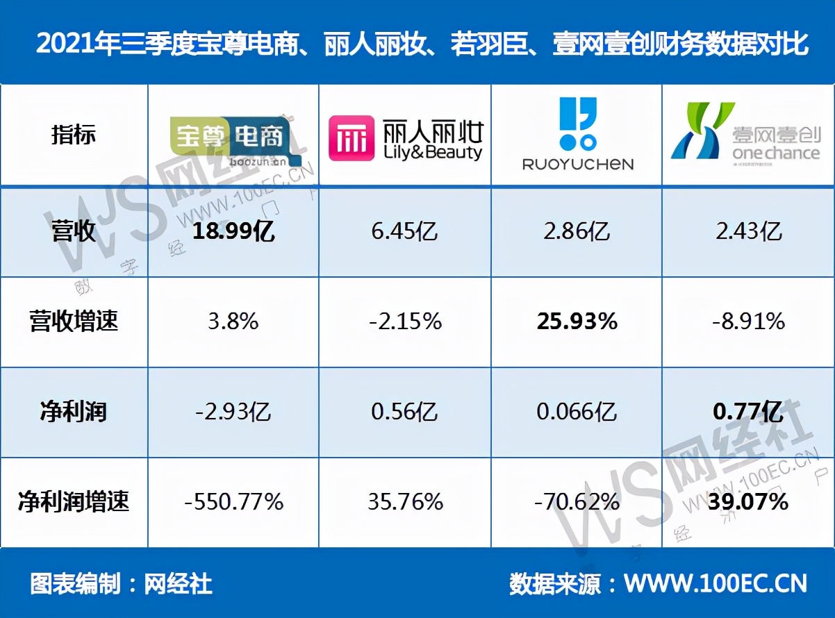 四家电商代运营商三季报PK：宝尊电商净利润巨降超550%…