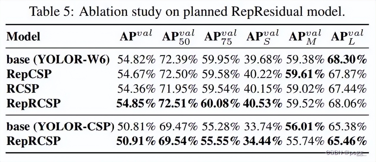 这是一篇对YOLOv7的详细解读和剖析