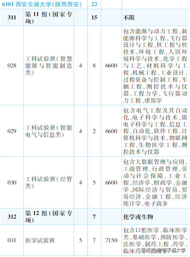 新高考100所热门高校2021年报录实况回顾·西安交通大学