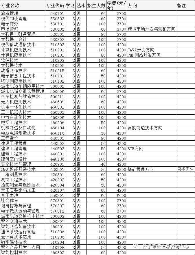 2022年高职单招院校信息（四）含成绩折算方法