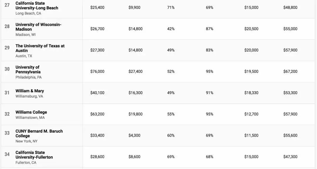 2022《Money》美国大学性价比排名发布！麻省理工居然夺冠