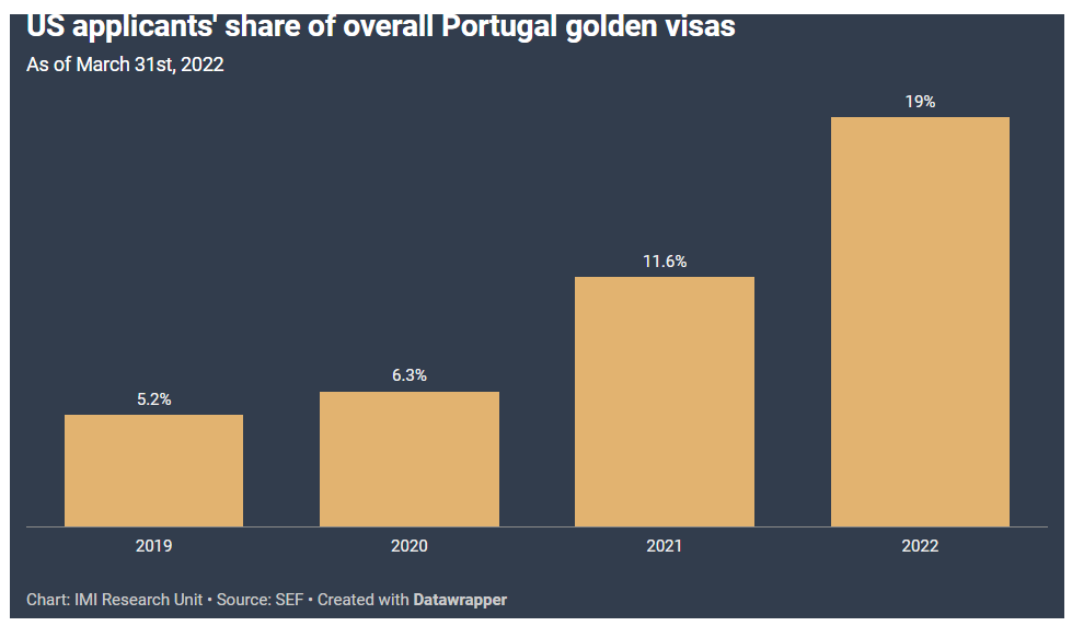 葡萄牙黄金签证5月官方数据出炉