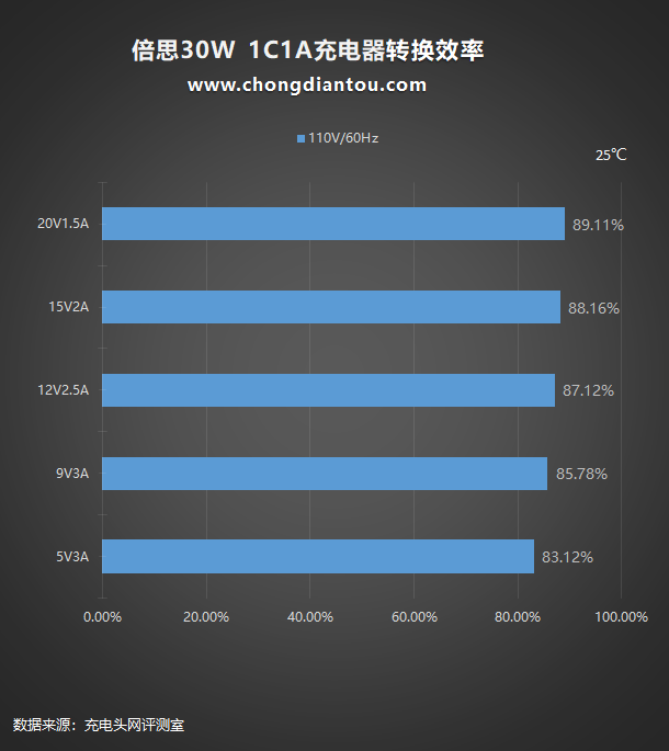 双口均30W输出！倍思30W双口充电器评测