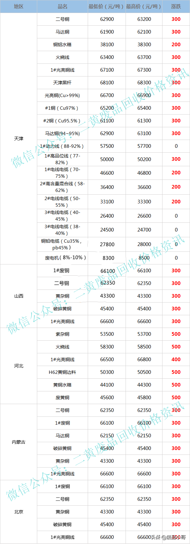 废铜价格最高上调500元，2022年3月24日废铜回收价格调整信息