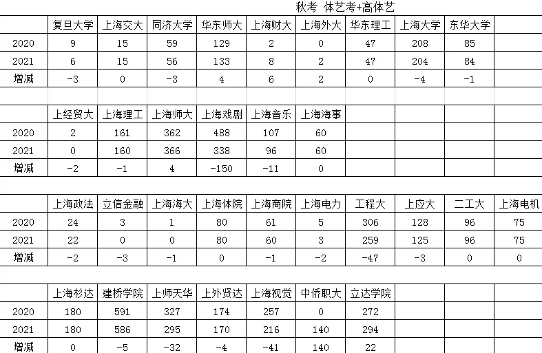 2021年高考上海高校录取变化