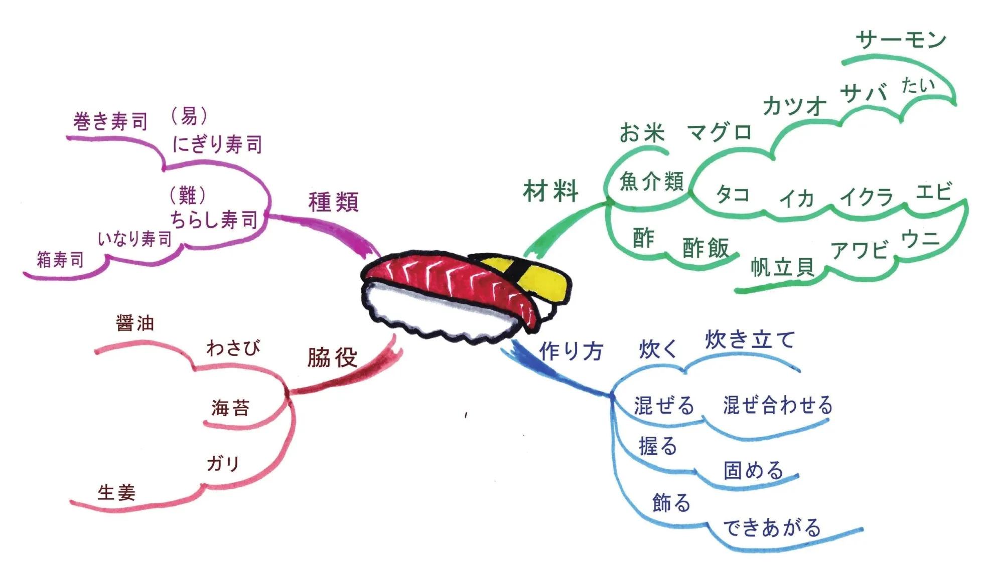 思维导图学日语单词（1）