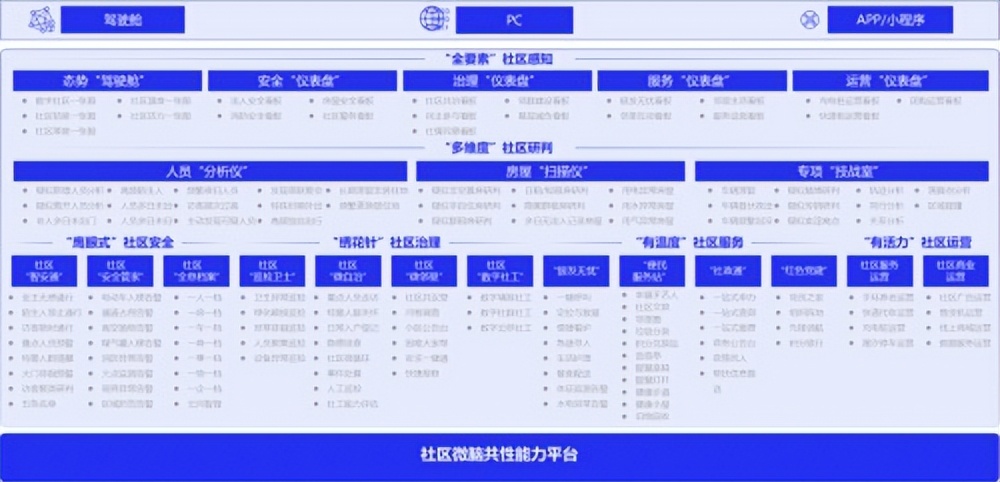 中国系统社区微脑解决方案：给城市居民稳稳地幸福