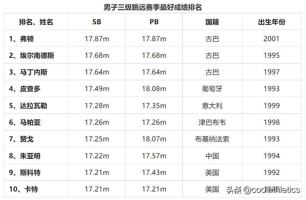 奥运会跳的项目有哪些(2022尤金世界田径锦标赛前瞻（三）——跳跃项目)