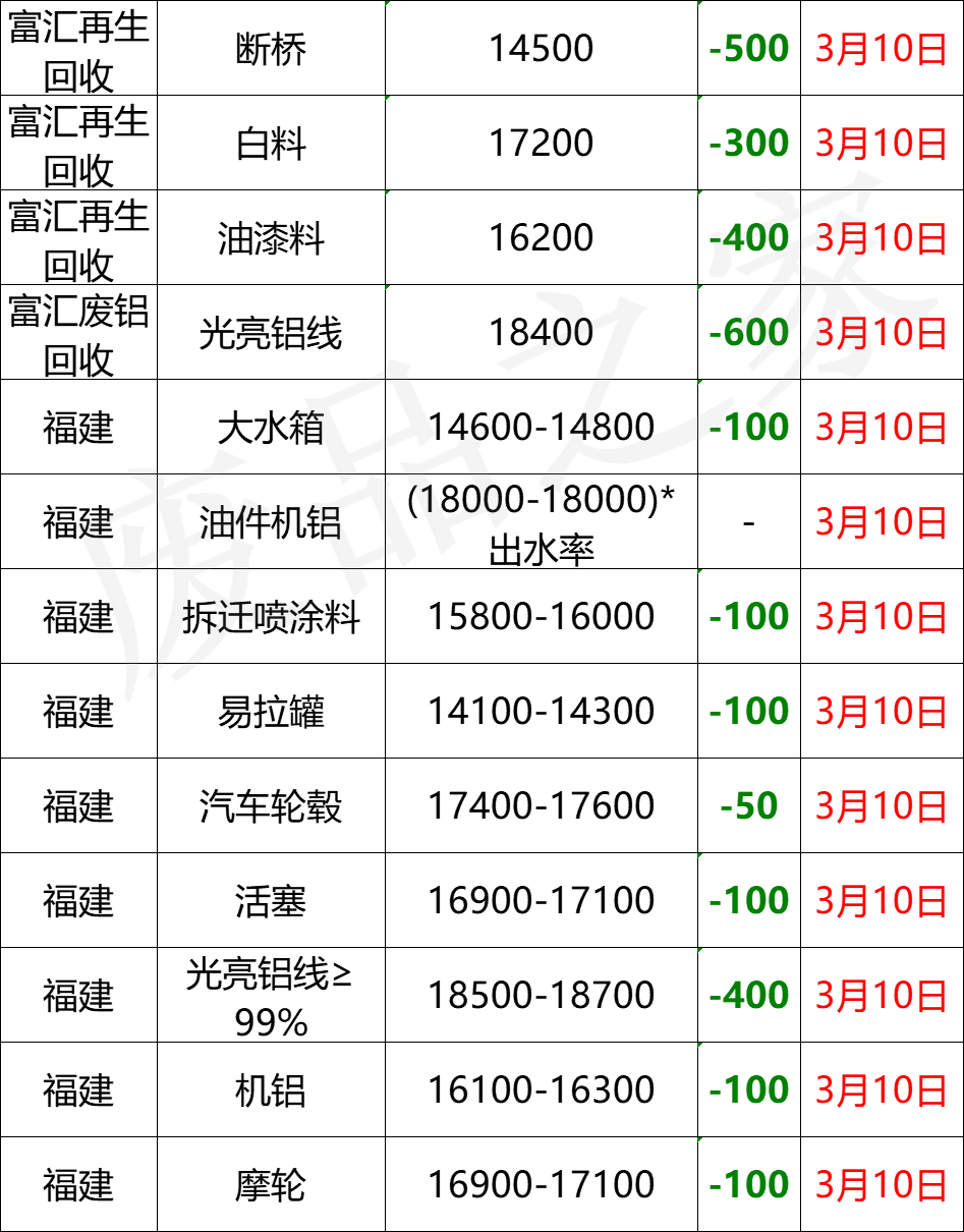 最新3月10日全国铝业厂家收购价格汇总信息（附价格表）