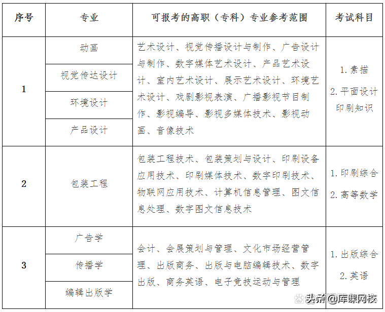 专升本不知道考什么？2022年各省市专升本考试科目来了