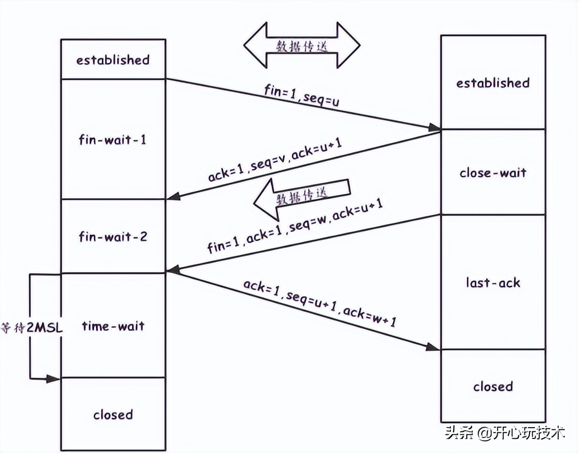 图解丨Posix API 与 网络协议栈 详细介绍