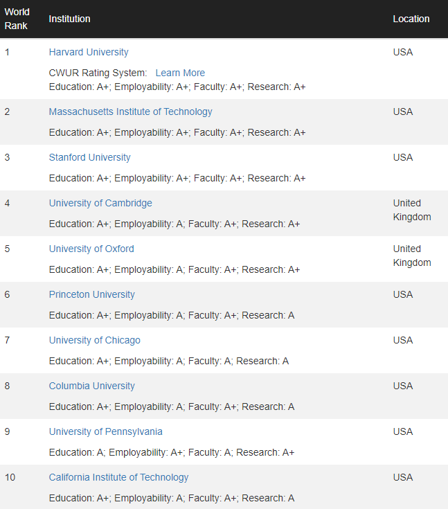 2022全球最大CWUR世界大学排名发布！英国94所上榜