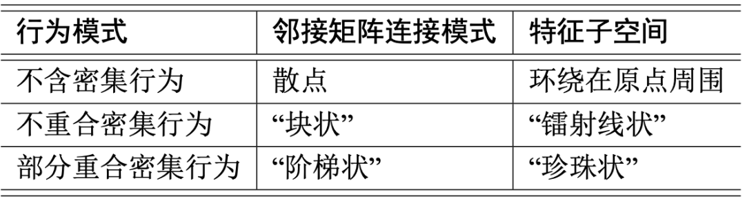 基于密集行為的欺詐檢測算法-LockInfer