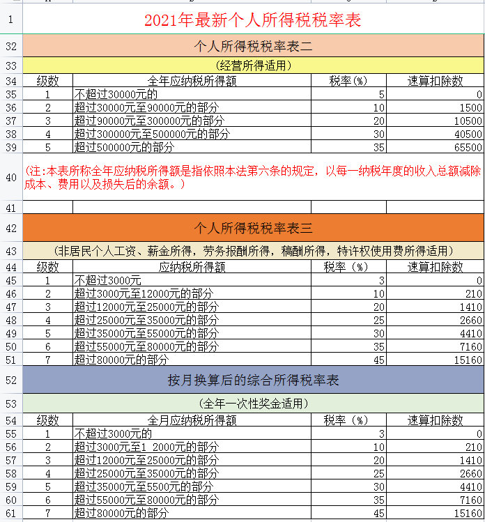 6张表搞懂2022年个税专项附加扣除标准和条件，附最新个税税率表