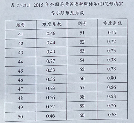 2015年全国高考英语新课标卷（I）选择题命题及答题分析