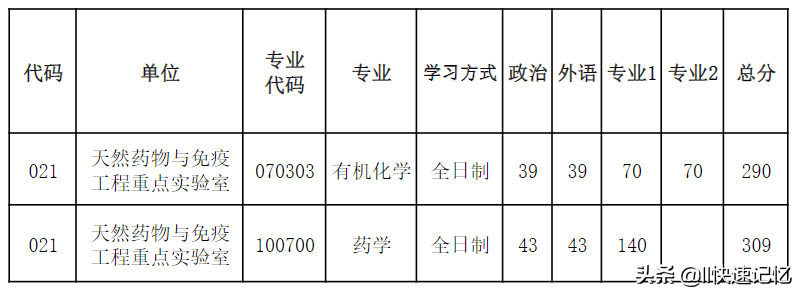 河南大学2022年考研复试分数线出炉，41个学院