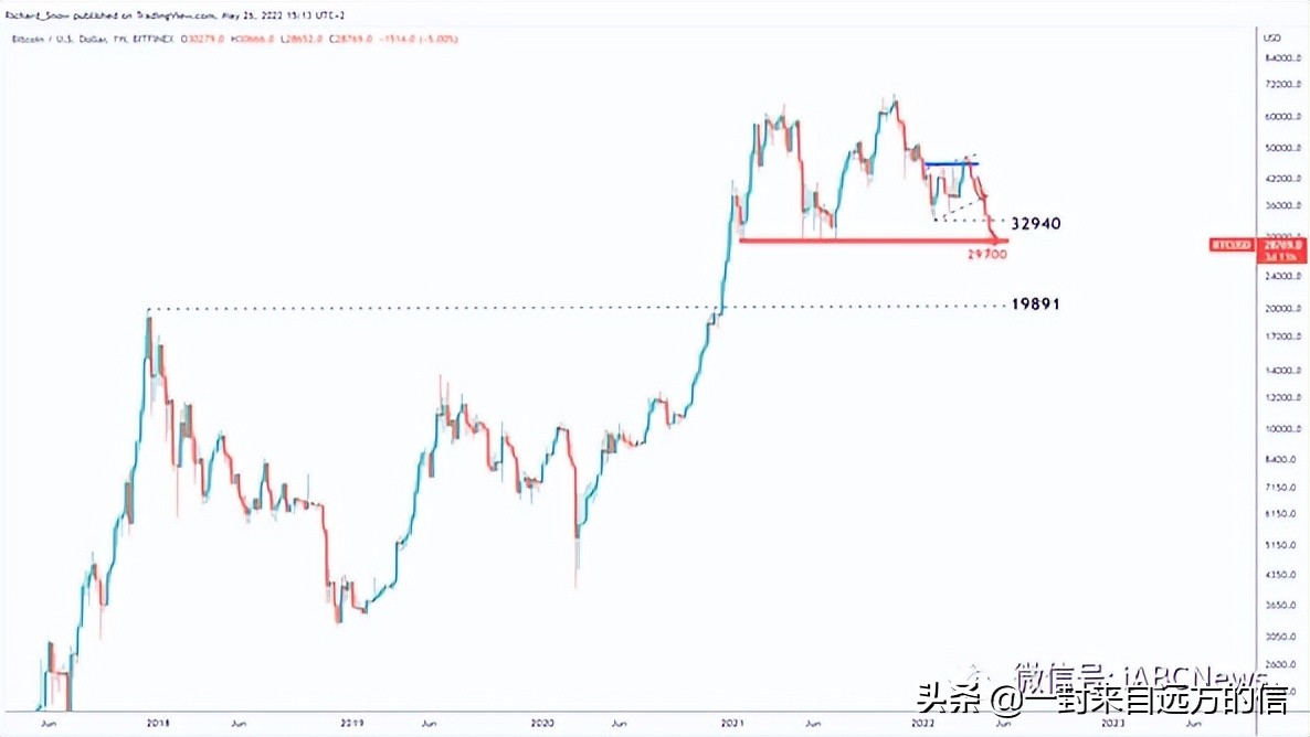 在比特币最新举措之后，关键三角走势很容易受到影响