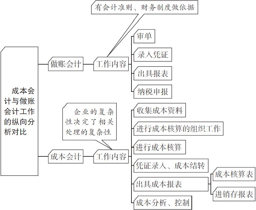 成本会计速看：企业成本核算100问，收藏备用
