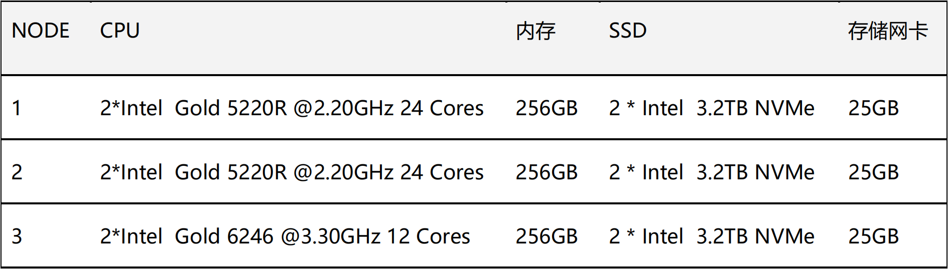 某基金公司数据中心业务系统超融合平台优化验证